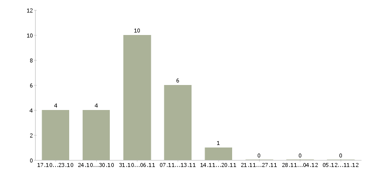 Работа удаленная в крупной компании в Саранске - Число вакансий в Саранске по специальности удаленная в крупной компании за 2 месяца