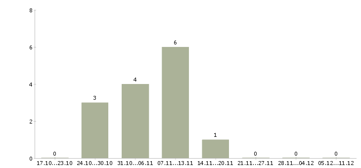 Работа в интернет магазин требуются сотрудники в Сочи - Число вакансий в Сочи по специальности в интернет магазин требуются сотрудники за 2 месяца