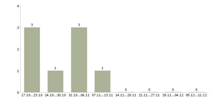 Работа требуется оператор на дому в Стерлитамаке - Число вакансий в Стерлитамаке по специальности требуется оператор на дому за 2 месяца