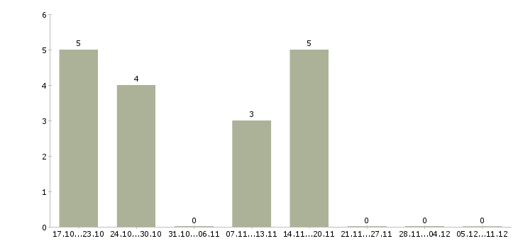 Работа специалист по региональному развитию в Твери - Число вакансий в Твери по специальности специалист по региональному развитию за 2 месяца