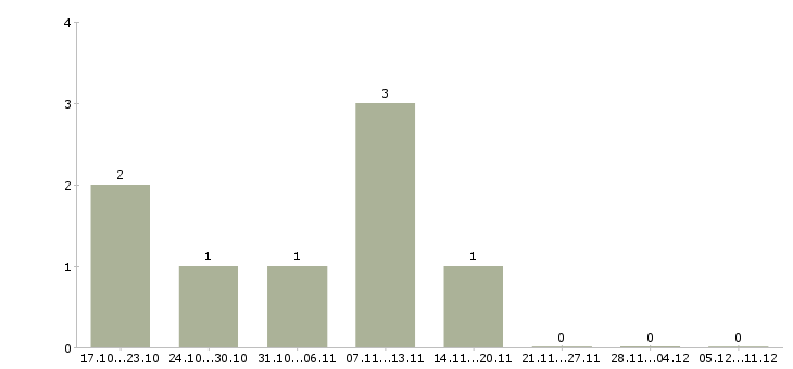 Работа менеджер для удаленной рекламы в Тольятти - Число вакансий в Тольятти по специальности менеджер для удаленной рекламы за 2 месяца