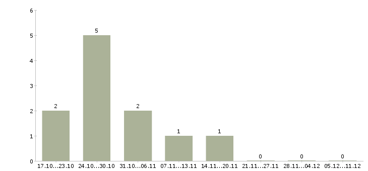 Работа менеджер корпоративного отдела продаж в Тольятти - Число вакансий в Тольятти по специальности менеджер корпоративного отдела продаж за 2 месяца