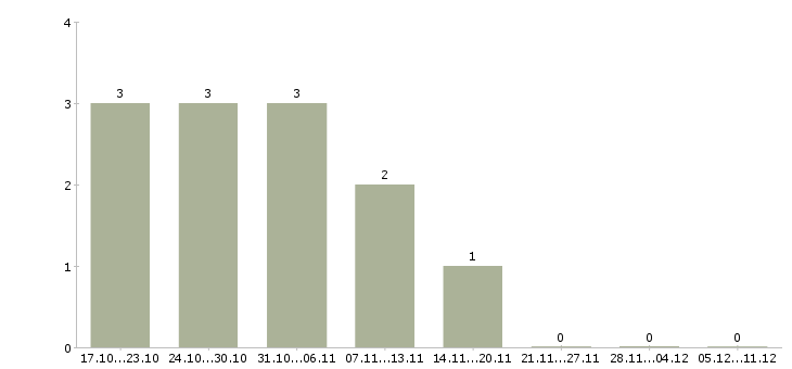 Работа требуется управляющая компанией в Ульяновске - Число вакансий в Ульяновске по специальности требуется управляющая компанией за 2 месяца