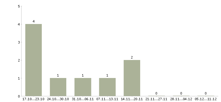 Работа разработчик технической документации в Уфе - Число вакансий в Уфе по специальности разработчик технической документации за 2 месяца