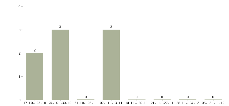 Работа фрезеровщик от 4 разряда в Уфе - Число вакансий в Уфе по специальности фрезеровщик от 4 разряда за 2 месяца