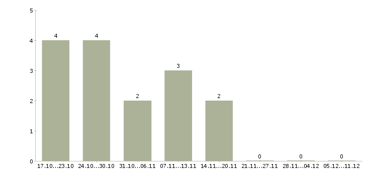 Работа рабочий кондитерского производства в Хабаровске - Число вакансий в Хабаровске по специальности рабочий кондитерского производства за 2 месяца