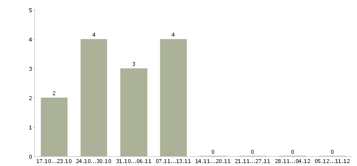 Работа специалист с опытом менеджера в Череповце - Число вакансий в Череповце по специальности специалист с опытом менеджера за 2 месяца