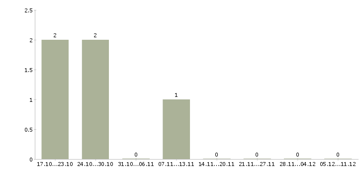 Работа торговый представитель на базу в Череповце - Число вакансий в Череповце по специальности торговый представитель на базу за 2 месяца
