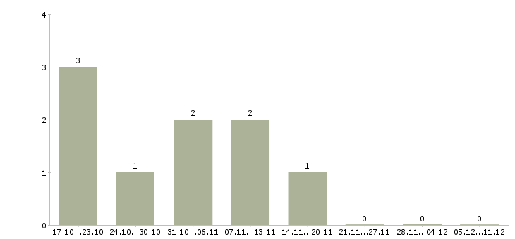 Работа требуется менеджер работе с клиентами в Энгельсе - Число вакансий в Энгельсе по специальности требуется менеджер работе с клиентами за 2 месяца