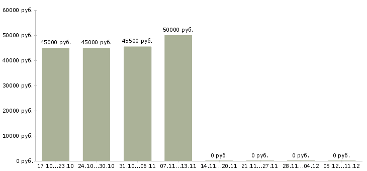 Вакансии водитель штабелера на склад в Владимире - Медиана зарплат водитель штабелера на склад в Владимире за 2 месяца