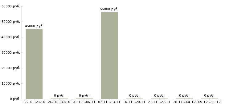 Вакансии водитель штабелера на склад в Саратове - Медиана зарплат водитель штабелера на склад в Саратове за 2 месяца