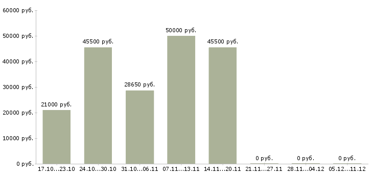 Вакансии дворник на склад в Москве - Медиана зарплат дворник на склад в Москве за 2 месяца