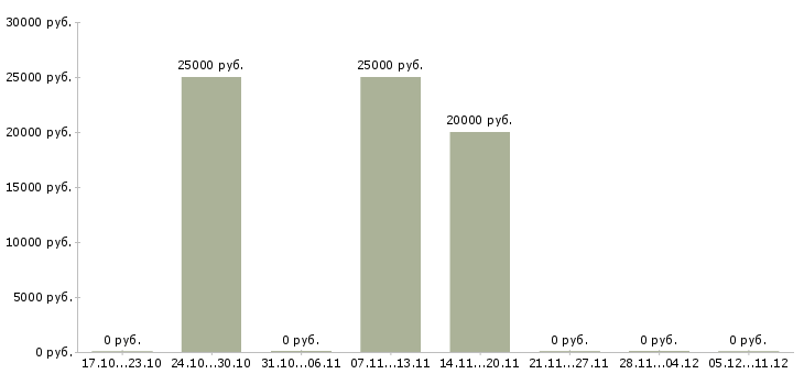 Вакансии делопроизводитель офиса в Уфе - Медиана зарплат делопроизводитель офиса в Уфе за 2 месяца