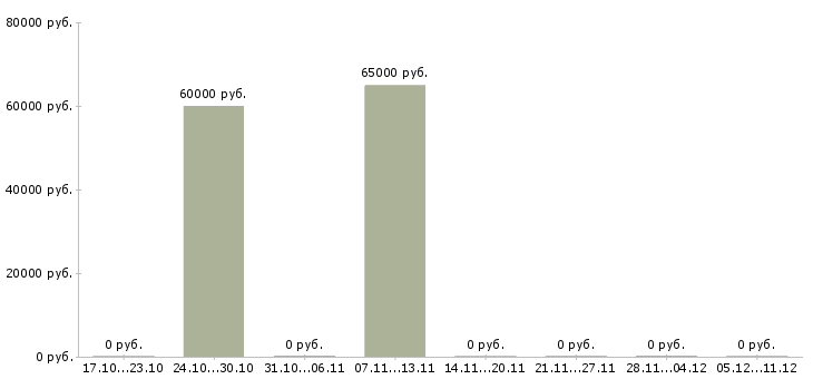 Вакансии дневной кассир в Новокузнецке - Медиана зарплат дневной кассир в Новокузнецке за 2 месяца