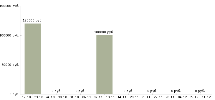 Вакансии инженер по планированию производства в Иркутске - Медиана зарплат инженер по планированию производства в Иркутске за 2 месяца