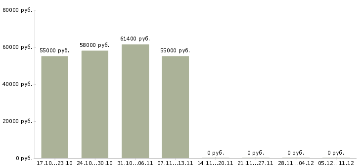 Вакансии кассир на складе в Смоленске - Медиана зарплат кассир на складе в Смоленске за 2 месяца