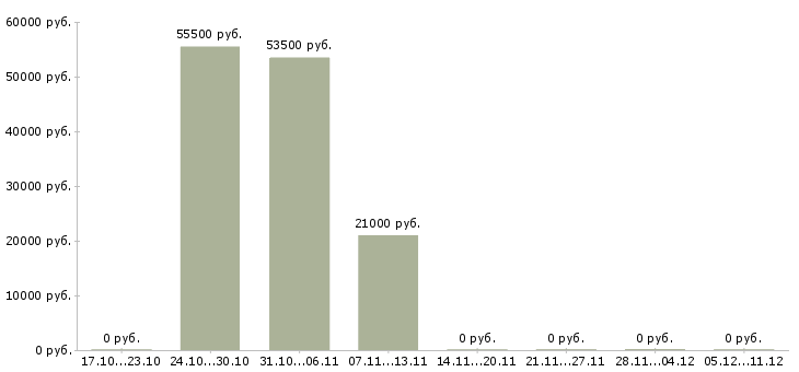 Вакансии комплектовщик готовой продукции в Иваново - Медиана зарплат комплектовщик готовой продукции в Иваново за 2 месяца