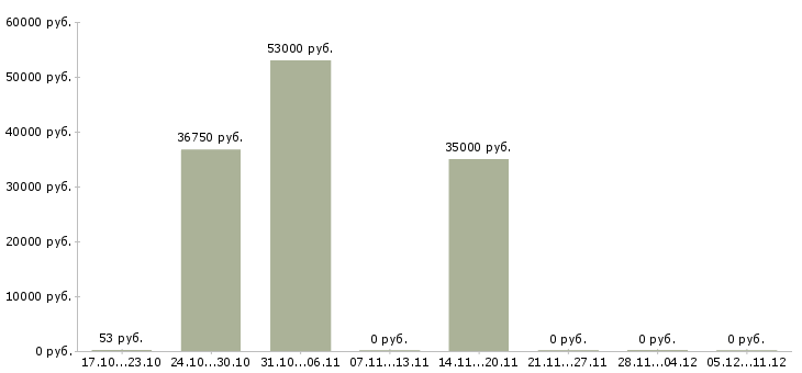 Вакансии комплектовщик склада одежды в Балашихе - Медиана зарплат комплектовщик склада одежды в Балашихе за 2 месяца
