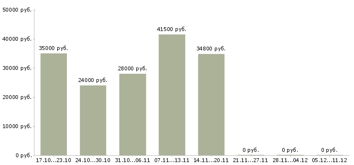 Вакансии мастер механического участка Санкт-петербург - Медиана зарплат мастер механического участка Санкт-петербург за 2 месяца
