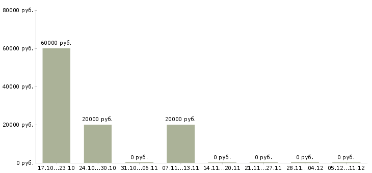 Вакансии менеджер в рекламный отдел в Калининграде - Медиана зарплат менеджер в рекламный отдел в Калининграде за 2 месяца