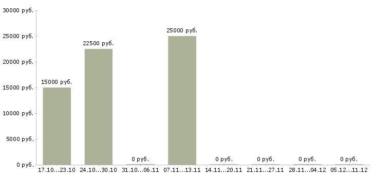 Вакансии менеджер группы продаж Йошкар-ола - Медиана зарплат менеджер группы продаж Йошкар-ола за 2 месяца