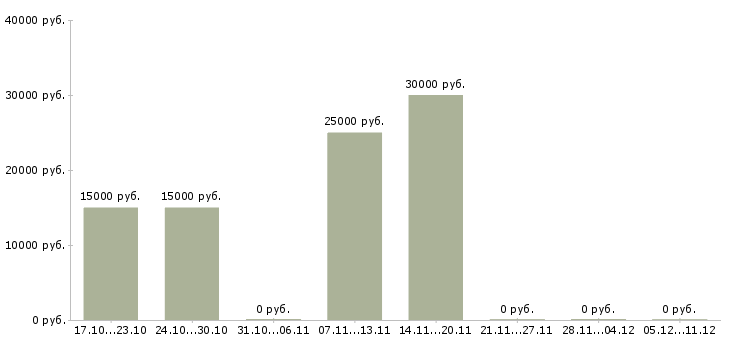 Вакансии менеджер группы продаж Марий эл - Медиана зарплат менеджер группы продаж Марий эл за 2 месяца