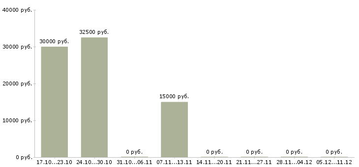 Вакансии менеджер группы продаж в Тольятти - Медиана зарплат менеджер группы продаж в Тольятти за 2 месяца