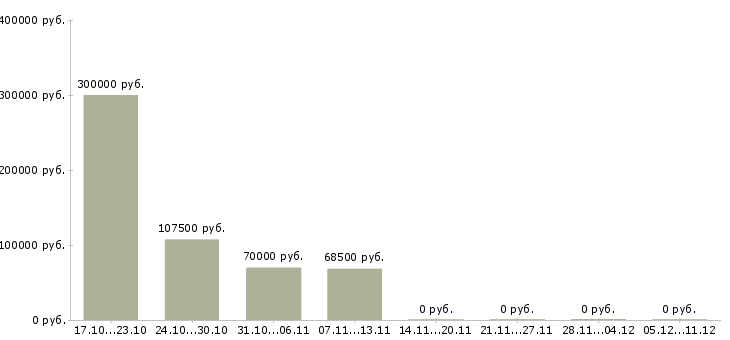 Вакансии менеджер отдела управления персоналом в Саратове - Медиана зарплат менеджер отдела управления персоналом в Саратове за 2 месяца