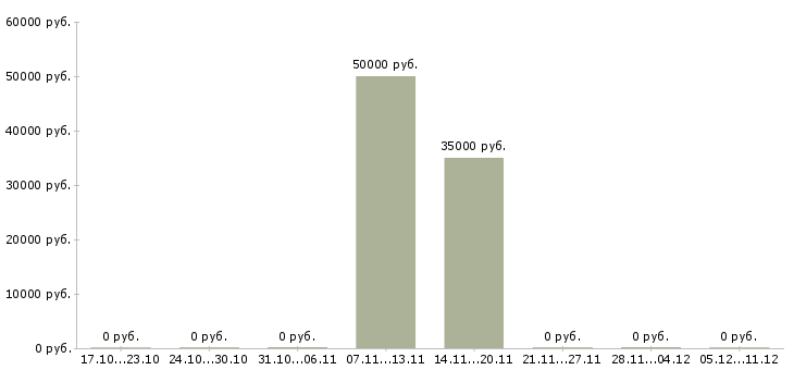 Вакансии менеджер пенсионного страхования Нижний новгород - Медиана зарплат менеджер пенсионного страхования Нижний новгород за 2 месяца