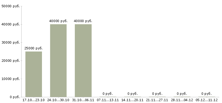 Вакансии менеджер по продажам недвижимости обучение в Туле - Медиана зарплат менеджер по продажам недвижимости обучение в Туле за 2 месяца