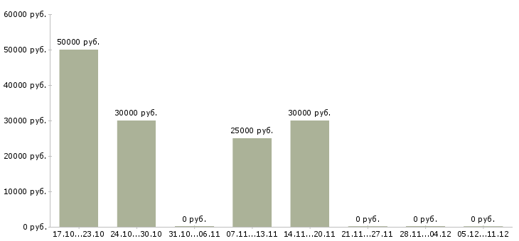 Вакансии менеджер по продажам оптового отдела в Перми - Медиана зарплат менеджер по продажам оптового отдела в Перми за 2 месяца