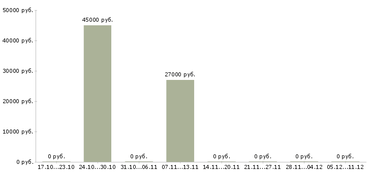 Вакансии менеджер по продвижению сайтов в Сочи - Медиана зарплат менеджер по продвижению сайтов в Сочи за 2 месяца