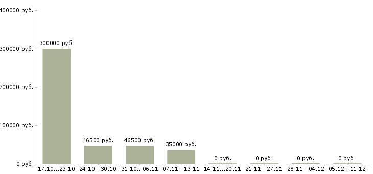 Вакансии менеджер по развитию региона Мордовия - Медиана зарплат менеджер по развитию региона Мордовия за 2 месяца
