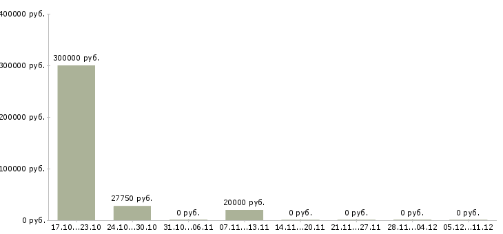Вакансии менеджер по развитию региона в Новокузнецке - Медиана зарплат менеджер по развитию региона в Новокузнецке за 2 месяца