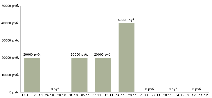 Вакансии менеджер по развитию регионов в Иваново - Медиана зарплат менеджер по развитию регионов в Иваново за 2 месяца