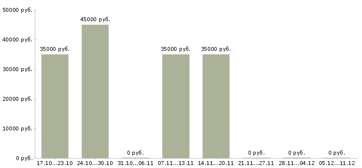 Вакансии менеджер по технической поддержке в Сыктывкаре - Медиана зарплат менеджер по технической поддержке в Сыктывкаре за 2 месяца
