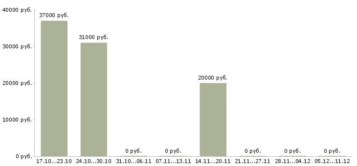 Вакансии офисный консультант в Тюмени - Медиана зарплат офисный консультант в Тюмени за 2 месяца