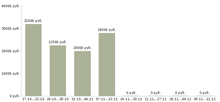Вакансии по инструкциям в интернете в Калуге - Медиана зарплат по инструкциям в интернете в Калуге за 2 месяца