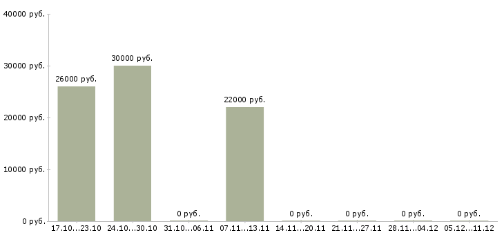 Вакансии продавец цифровой техники в Тамбове - Медиана зарплат продавец цифровой техники в Тамбове за 2 месяца