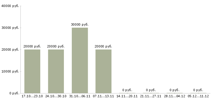 Вакансии проект менеджер с опытом в Белгороде - Медиана зарплат проект менеджер с опытом в Белгороде за 2 месяца