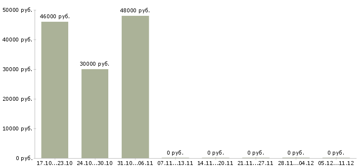 Вакансии работник склада одежды в Воронеже - Медиана зарплат работник склада одежды в Воронеже за 2 месяца
