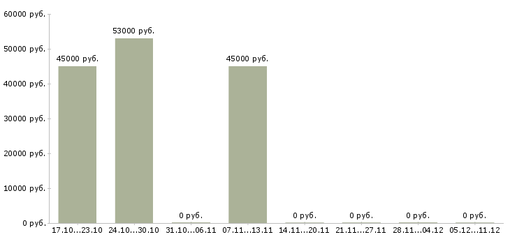 Вакансии работник склада одежды в Ульяновске - Медиана зарплат работник склада одежды в Ульяновске за 2 месяца