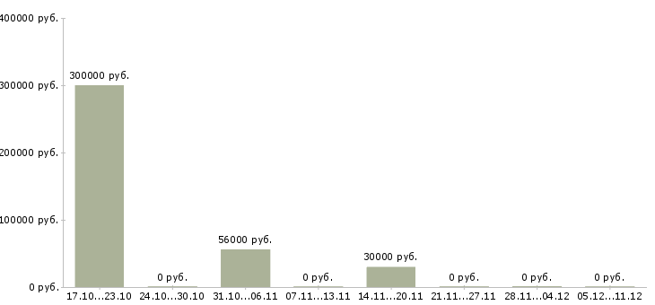 Вакансии рабочий на разовые работы Йошкар-ола - Медиана зарплат рабочий на разовые работы Йошкар-ола за 2 месяца