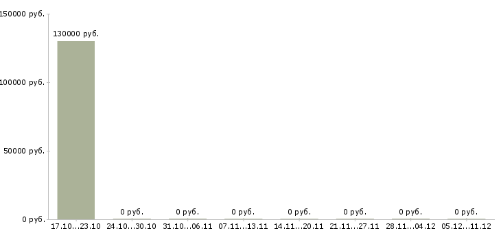 Вакансии разработчик мобильных ios приложений в Воронеже - Медиана зарплат разработчик мобильных ios приложений в Воронеже за 2 месяца