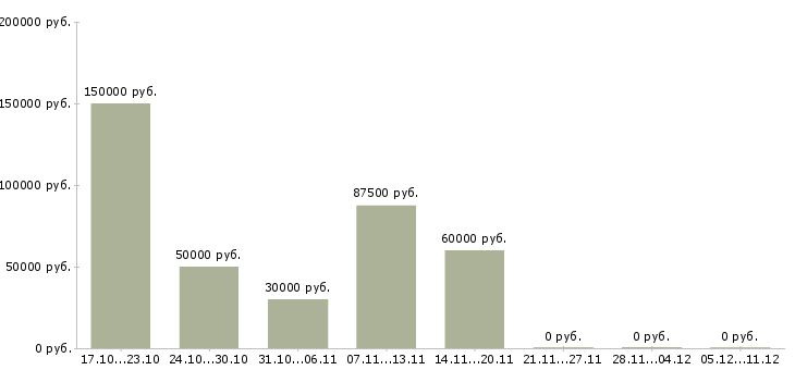 Вакансии региональный медицинский представитель в Красноярске - Медиана зарплат региональный медицинский представитель в Красноярске за 2 месяца
