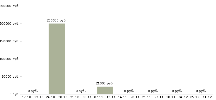 Вакансии руководитель корпоративных проектов в Оренбурге - Медиана зарплат руководитель корпоративных проектов в Оренбурге за 2 месяца