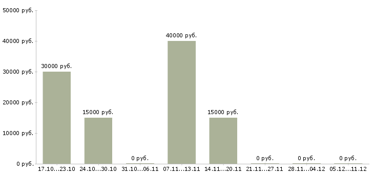 Вакансии руководитель отдела продаж услуг в Ижевске - Медиана зарплат руководитель отдела продаж услуг в Ижевске за 2 месяца