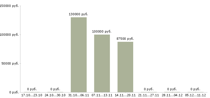 Вакансии руководитель отдела сбыта в Челябинске - Медиана зарплат руководитель отдела сбыта в Челябинске за 2 месяца