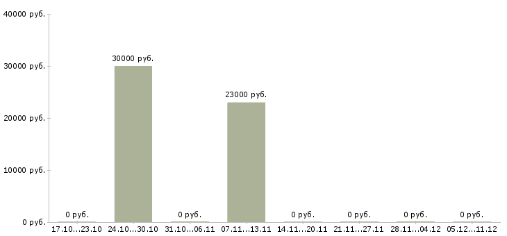 Вакансии руководитель проекта в строительную организацию в Иркутске - Медиана зарплат руководитель проекта в строительную организацию в Иркутске за 2 месяца