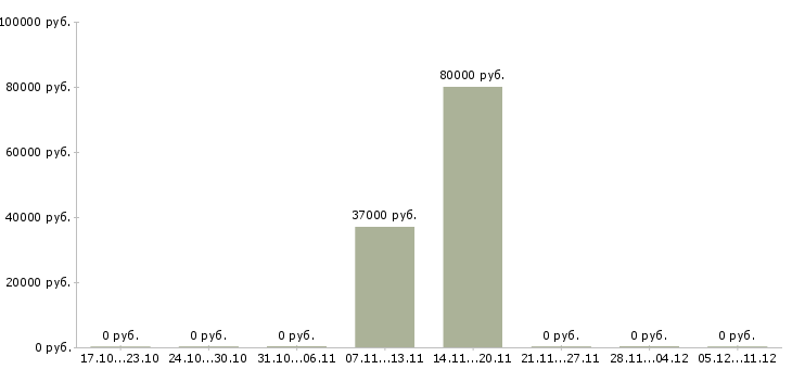 Вакансии руководитель структурного отдела Нижний новгород - Медиана зарплат руководитель структурного отдела Нижний новгород за 2 месяца